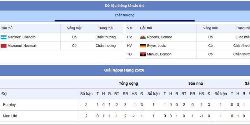 Nhận Định Manchester United vs Burnley: Cuộc So Tài Nảy Lửa 21:00, 30/8/2025 3 Phong độ gần đây của MU vs Burnley