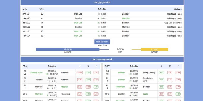 Nhận Định Manchester United vs Burnley: Cuộc So Tài Nảy Lửa 21:00, 30/8/2025 4 Thành tích đối đầu giữa Mu vs Burnley