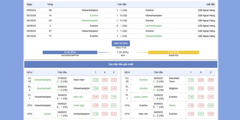 Thành tích đối đấu giữa Wolverhampton vs Everton