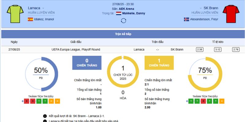 Chi tiết trận đấu giữa AEK Larnaca vs Brann