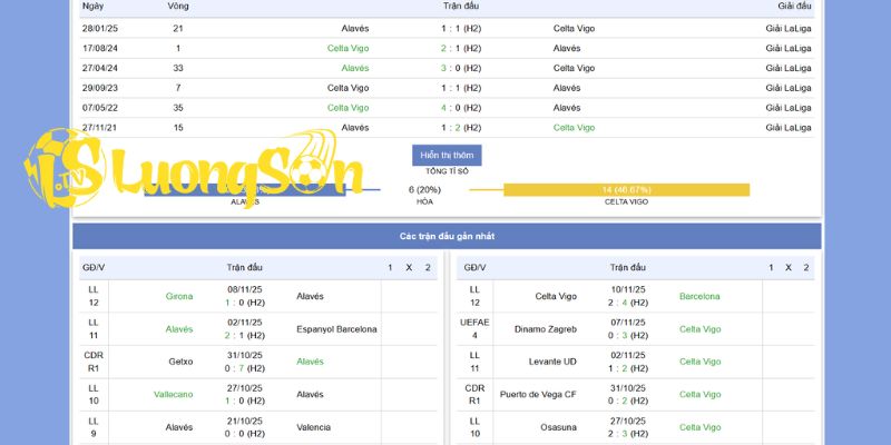 Phong độ hiện tại, lịch sử giữa 2 đội Alaves vs Celta Vigo